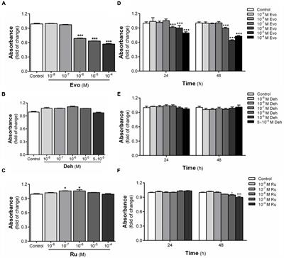 Rutaecarpine Inhibits U87 Glioblastoma Cell Migration by Activating the Aryl Hydrocarbon Receptor Signaling Pathway